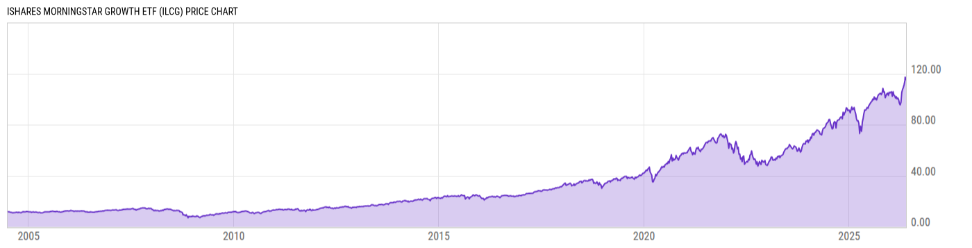 Price Chart