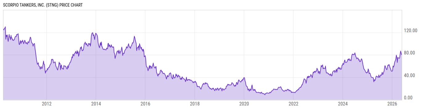 Price Chart