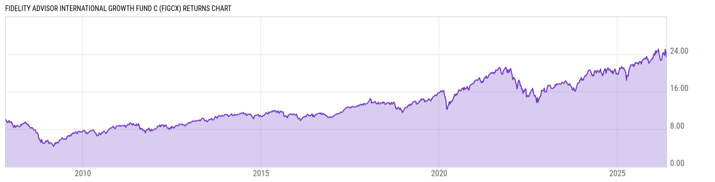 Returns Chart
