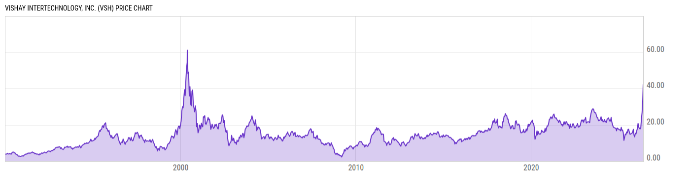 Price Chart
