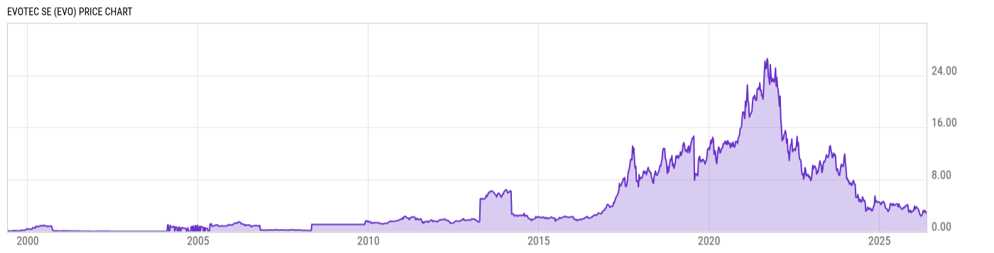 Price Chart