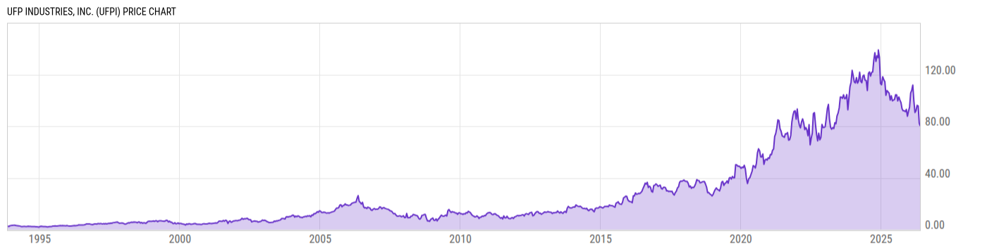 Price Chart