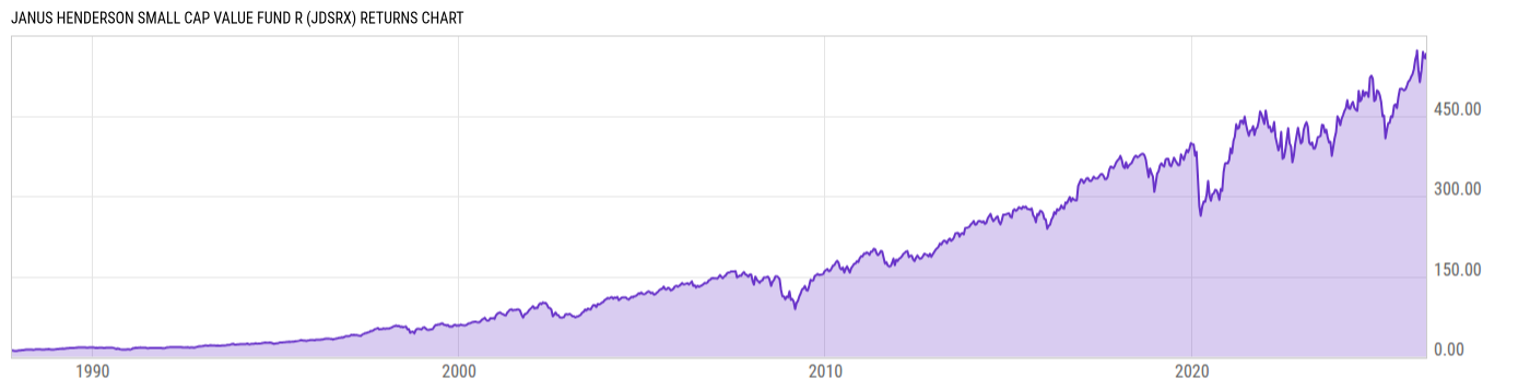 Returns Chart