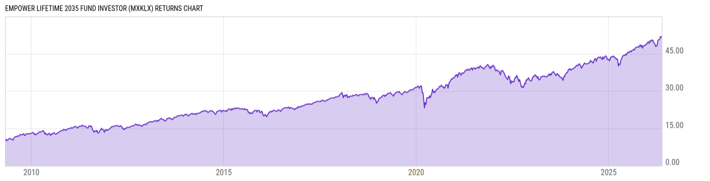 Returns Chart