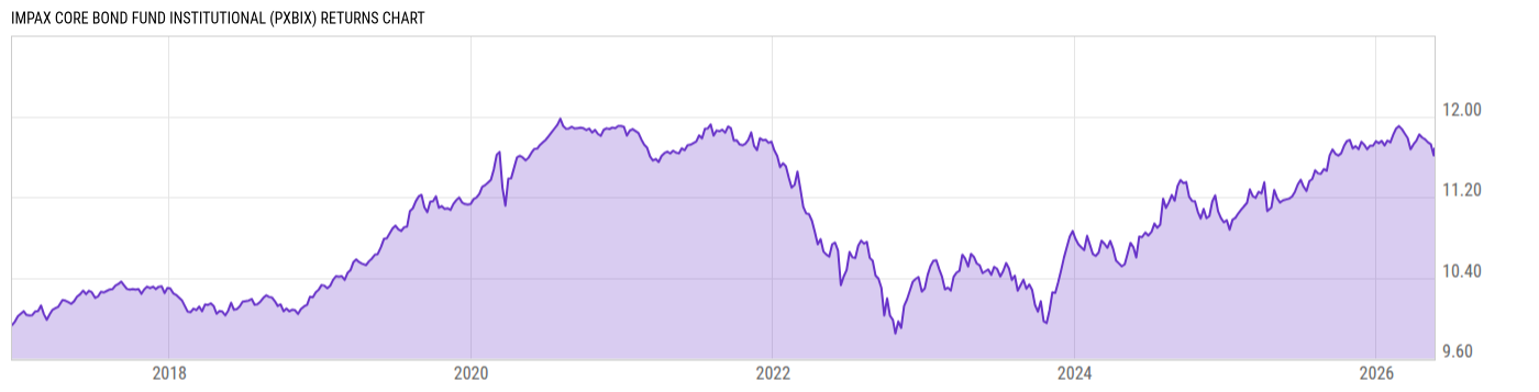 Returns Chart