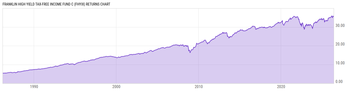 Returns Chart