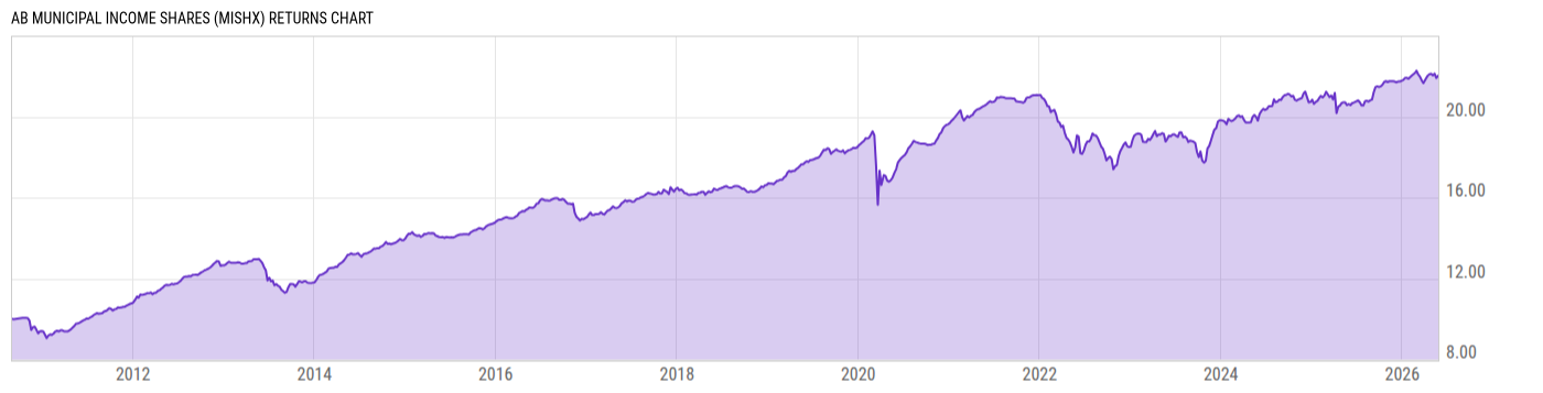 Returns Chart