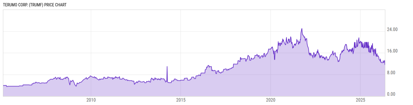 Price Chart