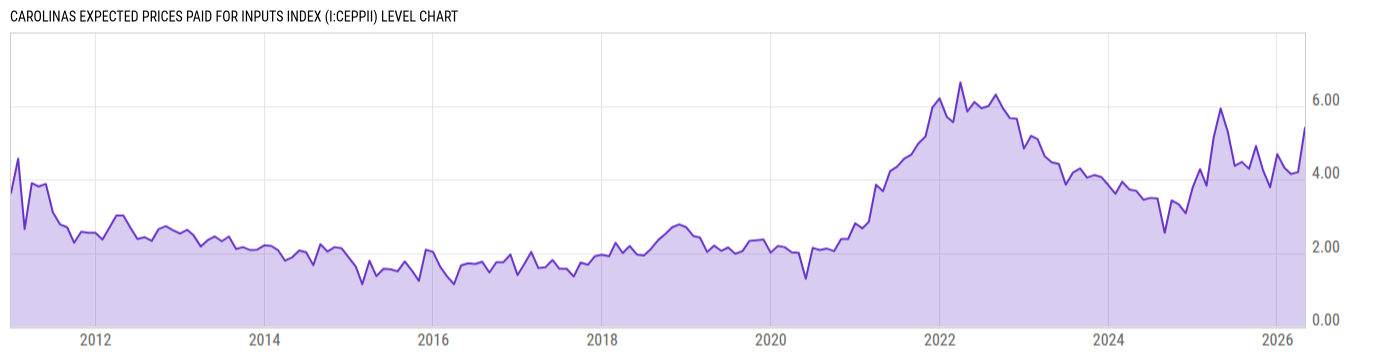 Level Chart