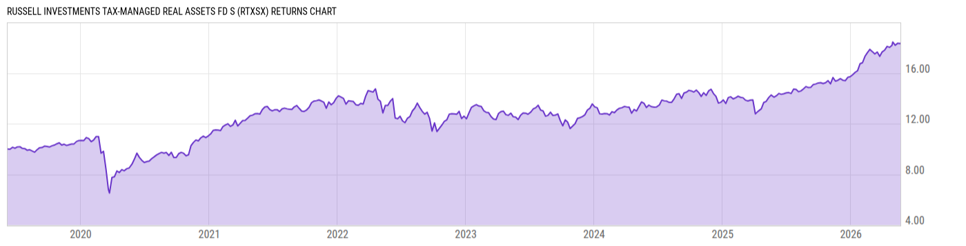 Returns Chart