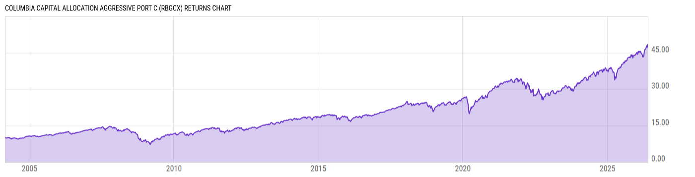 Returns Chart