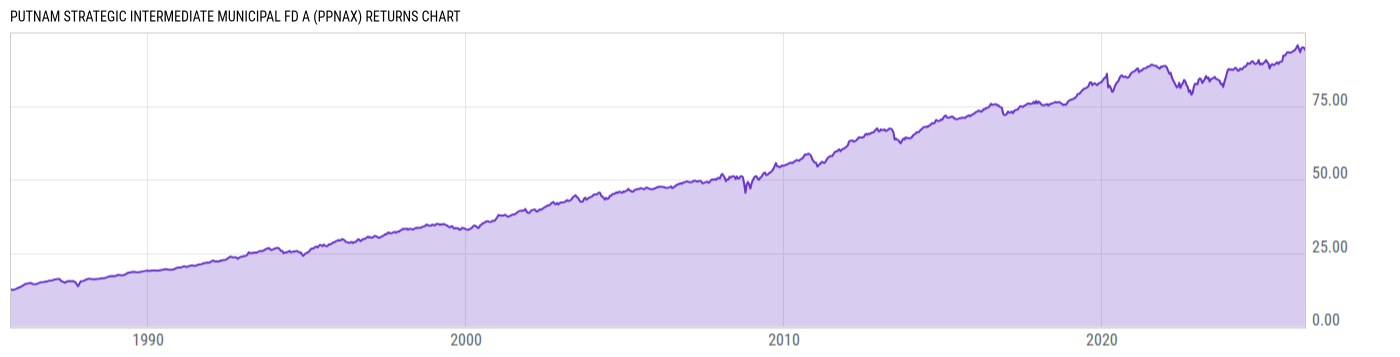 Returns Chart