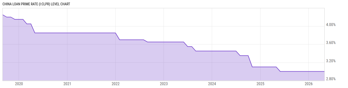 Level Chart