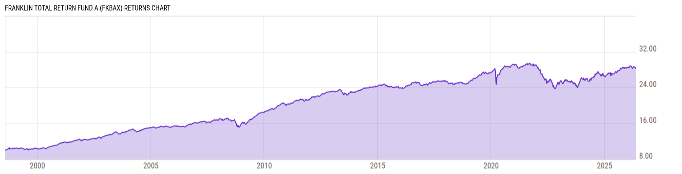 Returns Chart