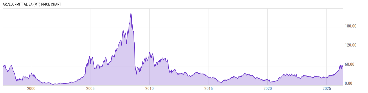 Price Chart