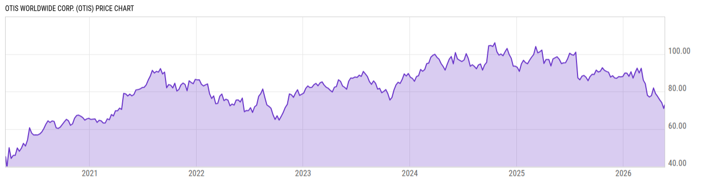Price Chart