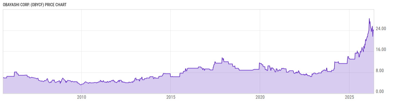 Price Chart
