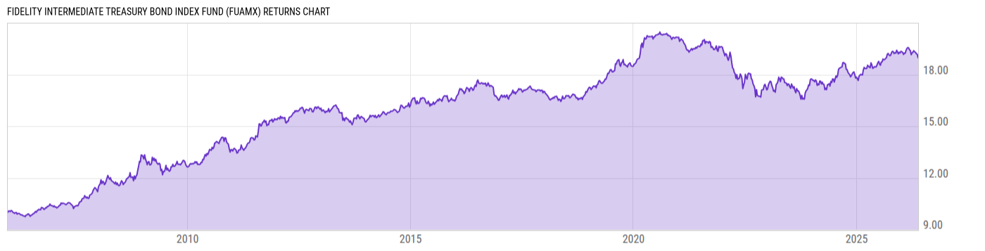 Returns Chart