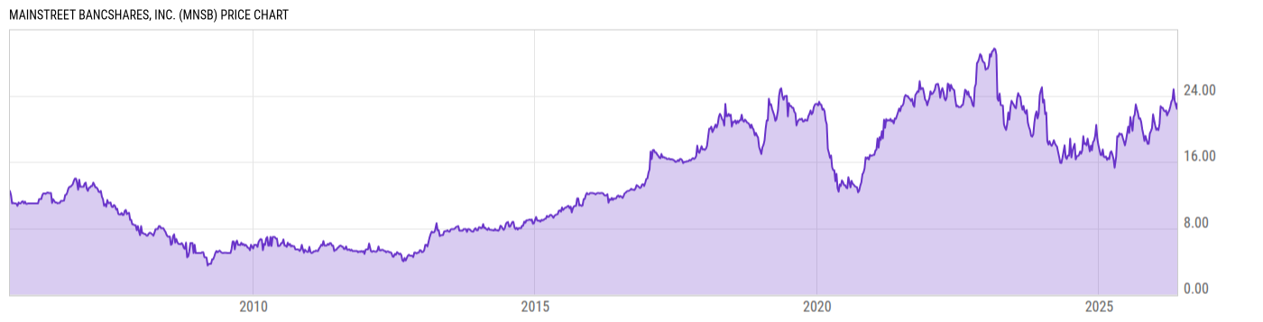 Price Chart