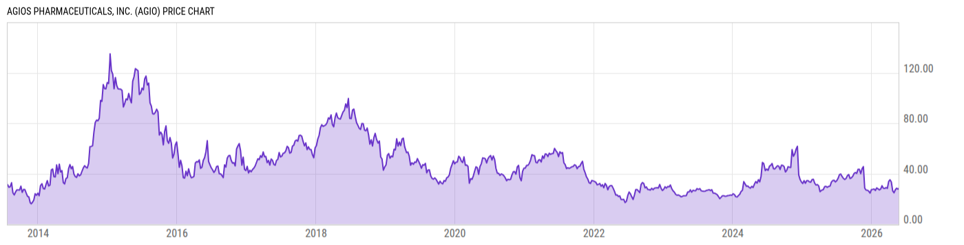 Price Chart