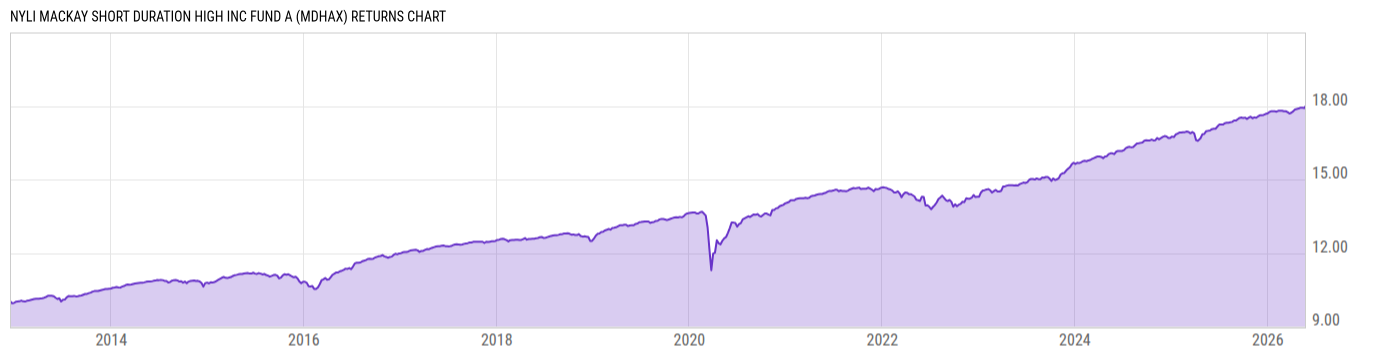 Returns Chart