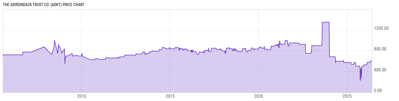 Price Chart