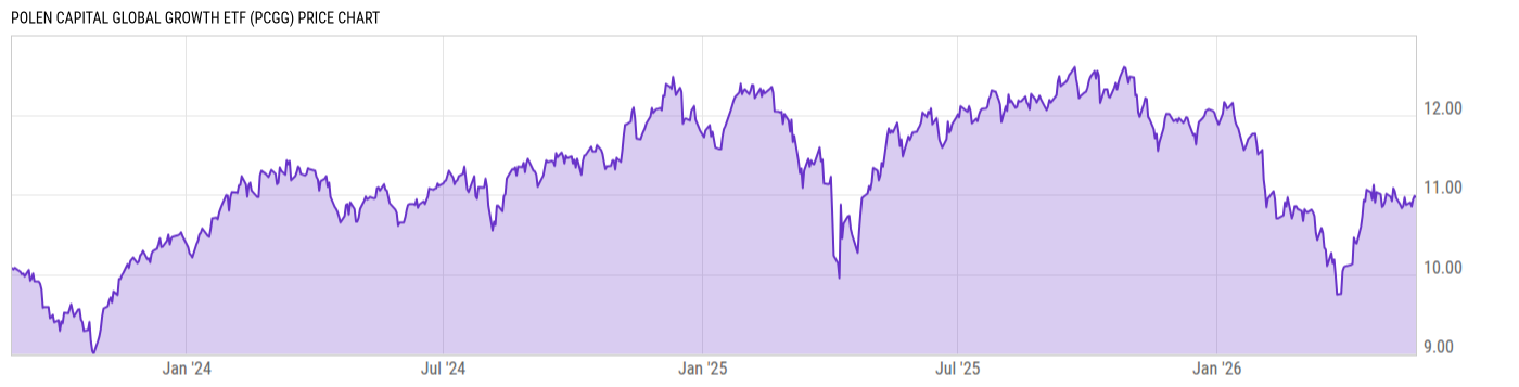 Price Chart