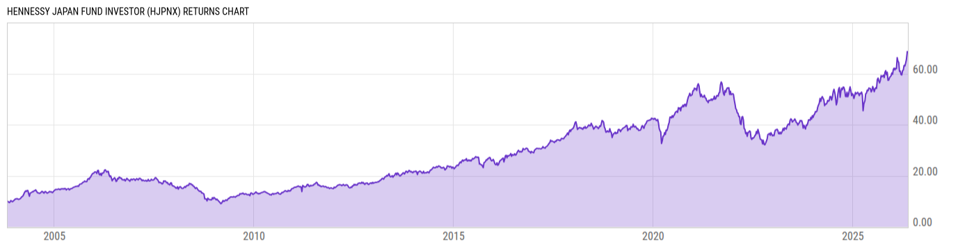 Returns Chart
