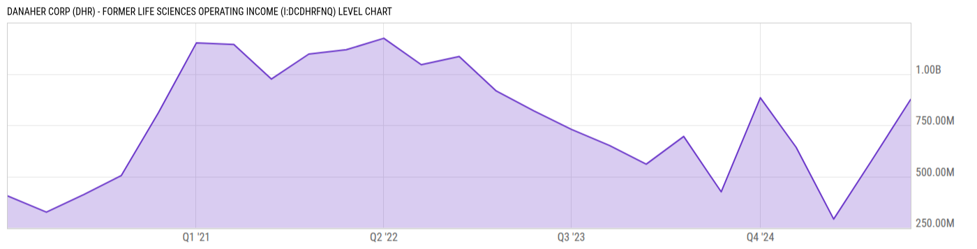 Level Chart