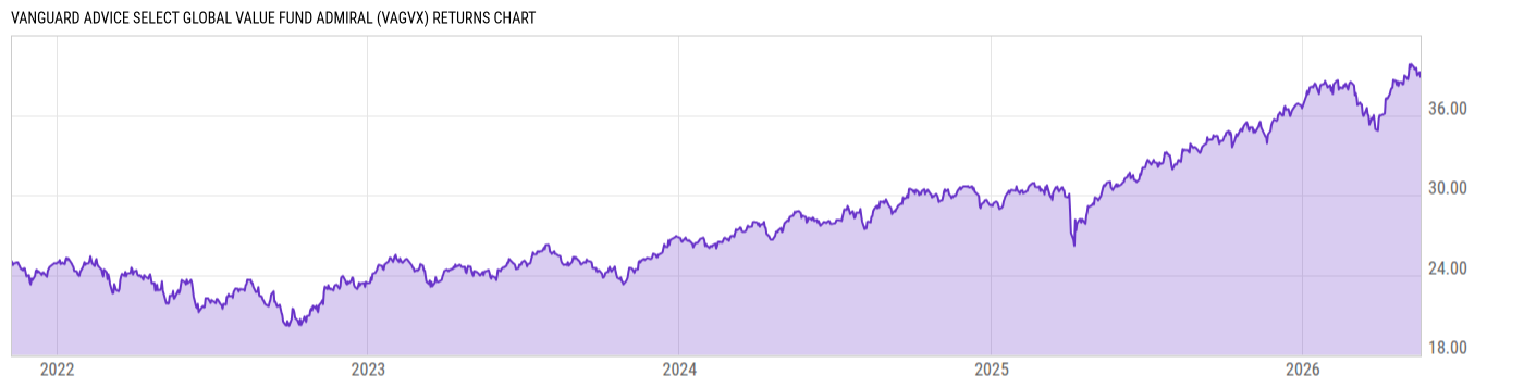 Returns Chart