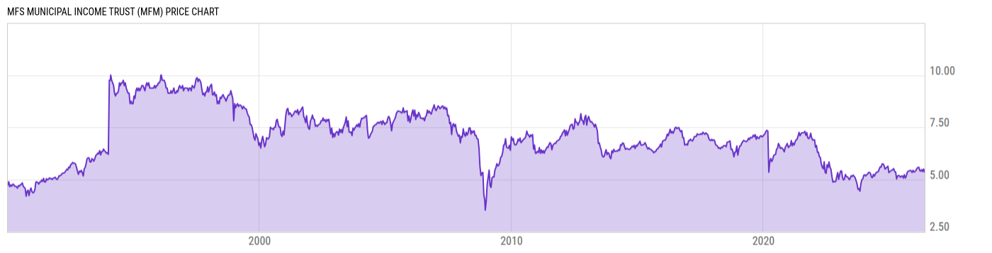 Price Chart