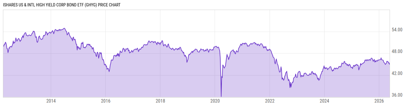 Price Chart