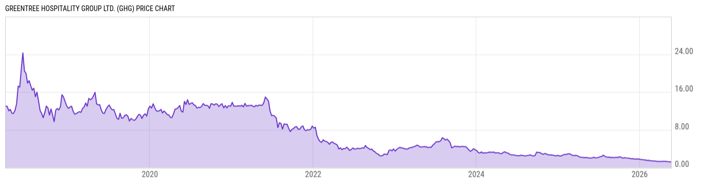 Price Chart