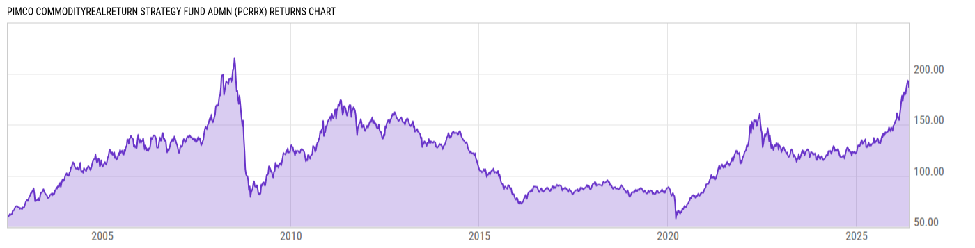 Returns Chart
