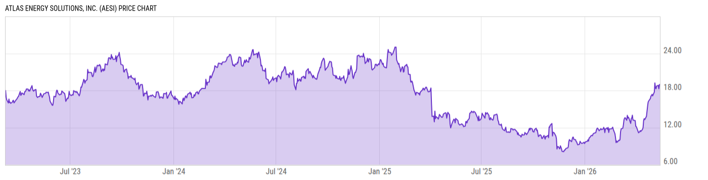 Price Chart