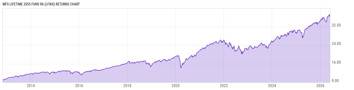 Returns Chart