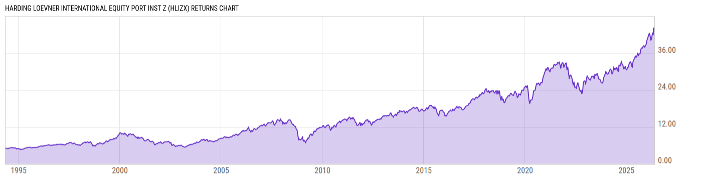 Returns Chart