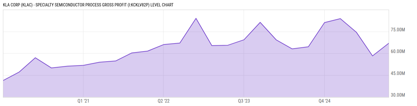 Level Chart