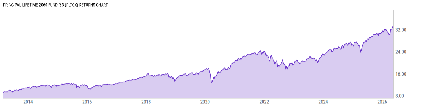 Returns Chart