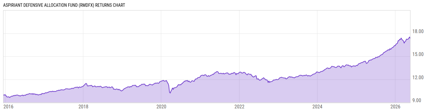 Returns Chart