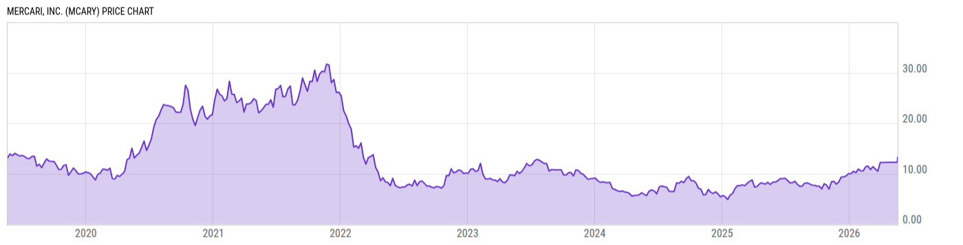 Price Chart