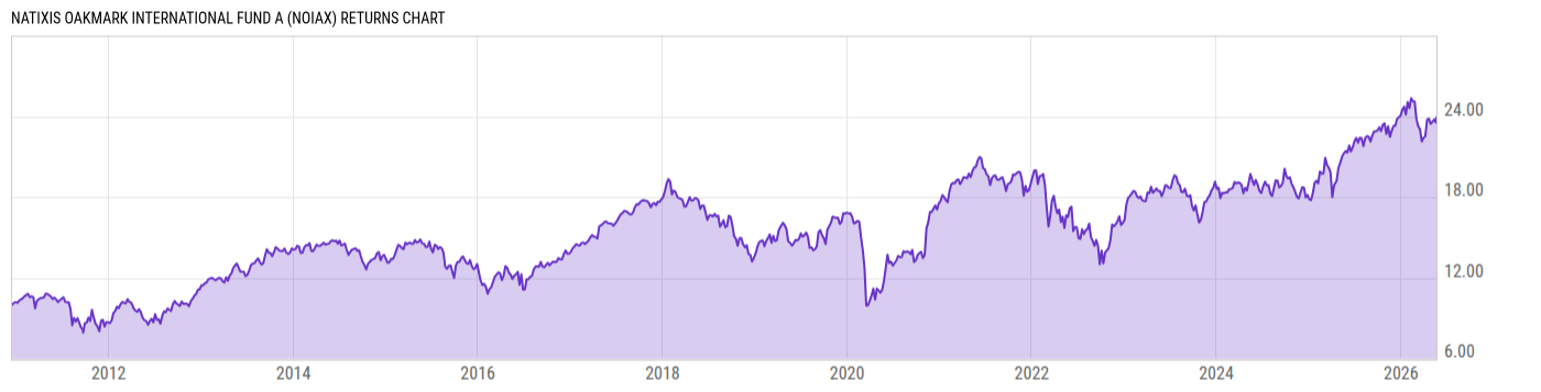 Returns Chart