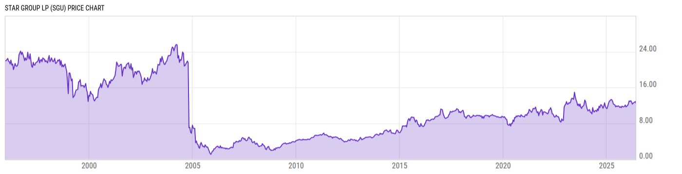 Price Chart