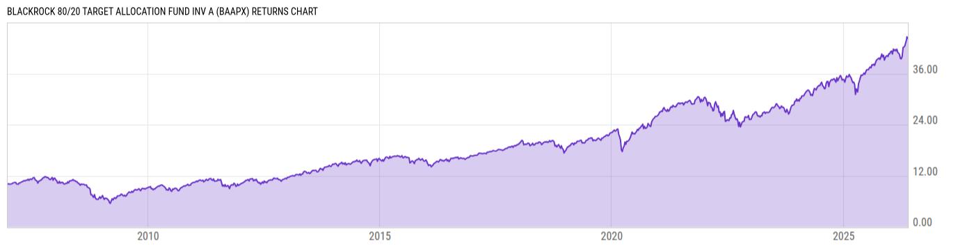 Returns Chart