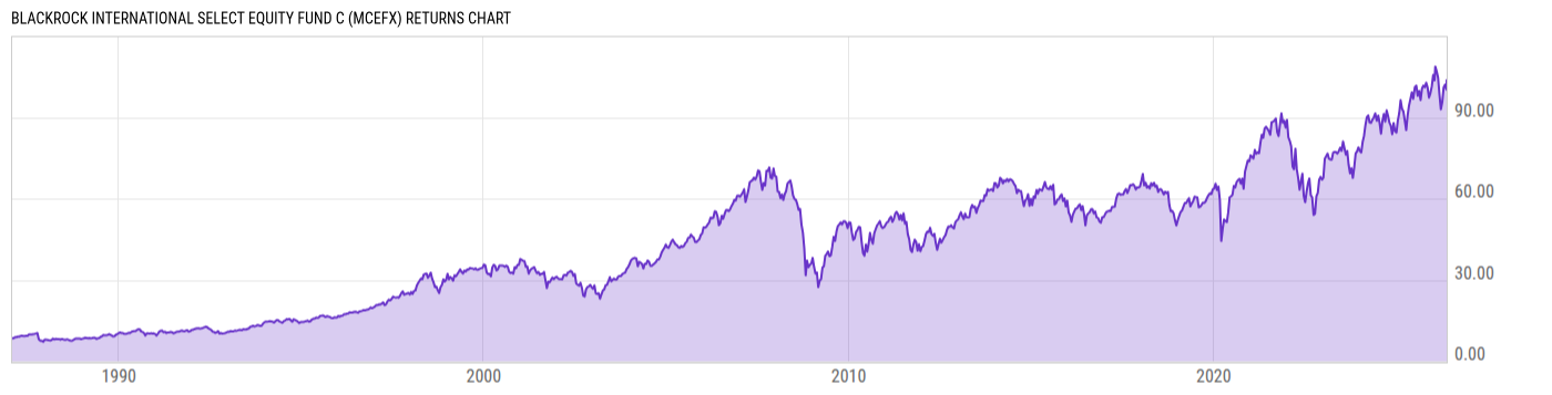Returns Chart