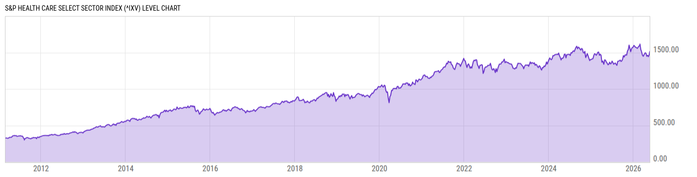 Level Chart