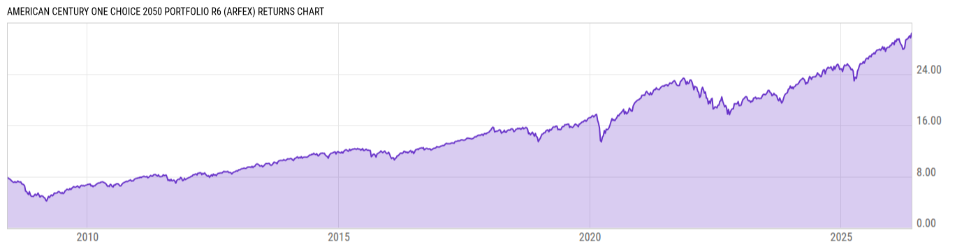 Returns Chart