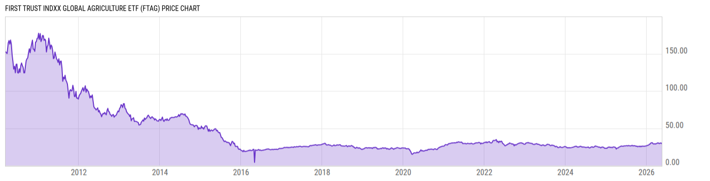 Price Chart