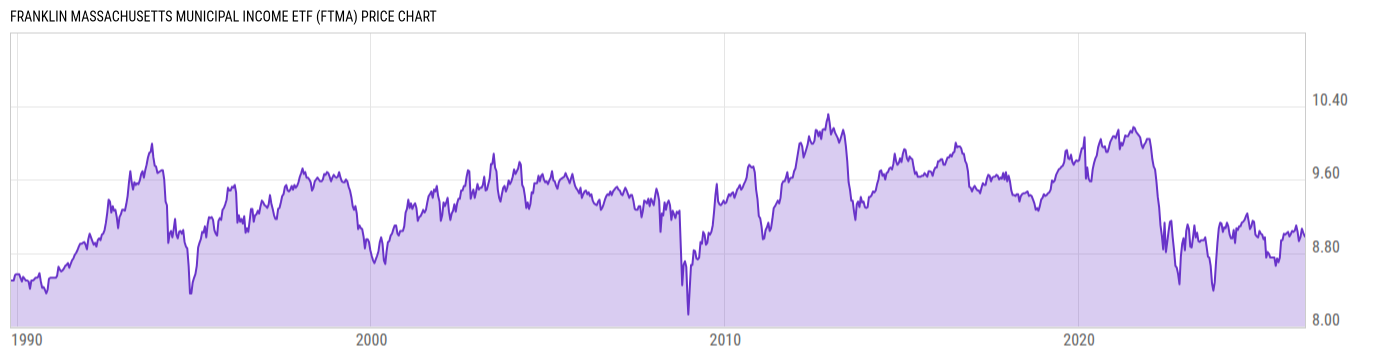 Price Chart