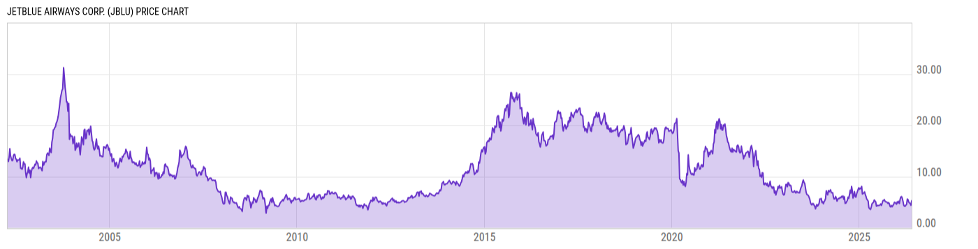 Price Chart